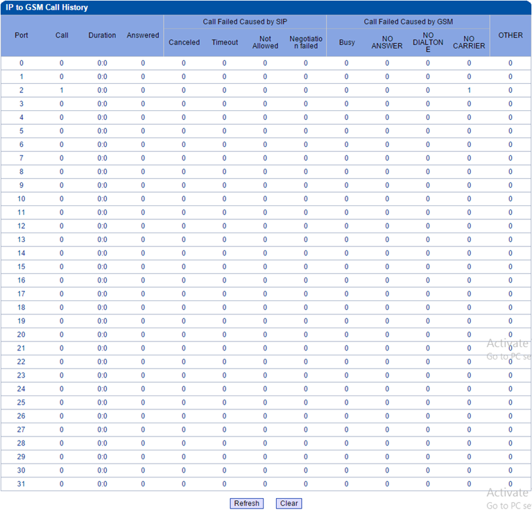 เมนูบน 32 Port GSM/WCDMA