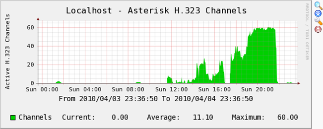 asterisk-h323-graph.png
