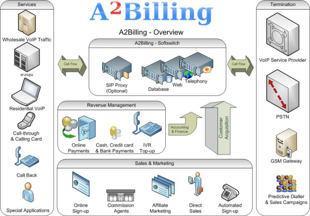 a2billing-overall-diagram-small.jpg